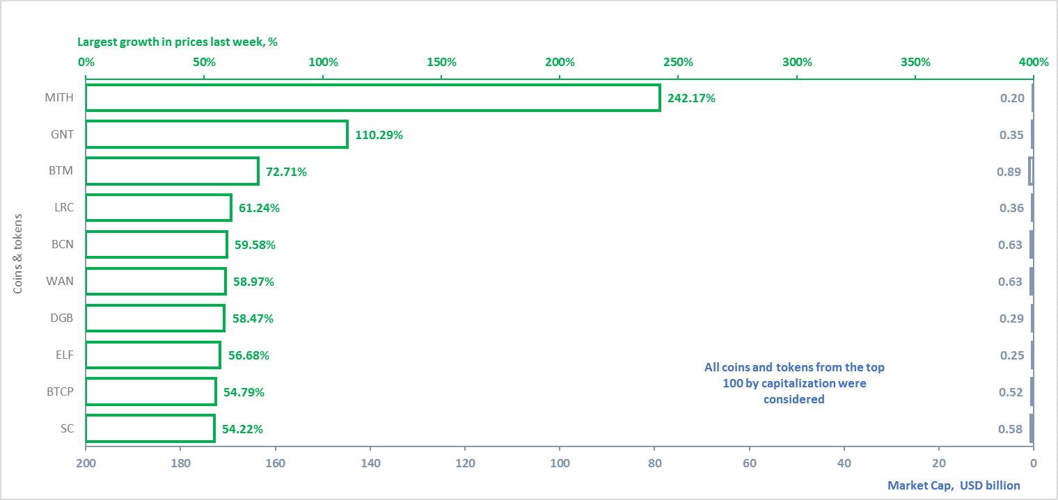 Welcome alesia haas, coinbase chief financial officer Weekly-cryptocurrency-analysis-april-9-15-2018-figure-2