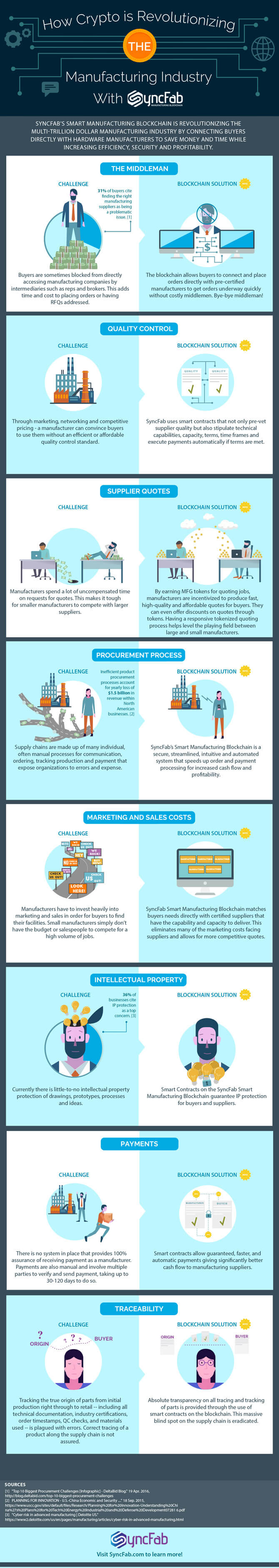 How Blockchain Technology is Revolutionizing the Manufacturing Industry [Infographics]