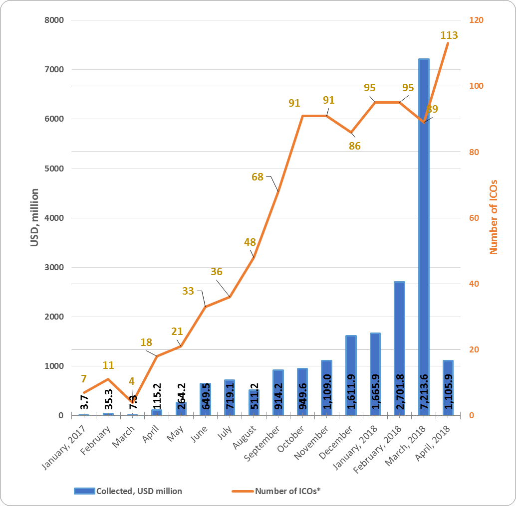 ежемесячно-ICO-рынок-анализ-апрель-2018-фигура-1-1