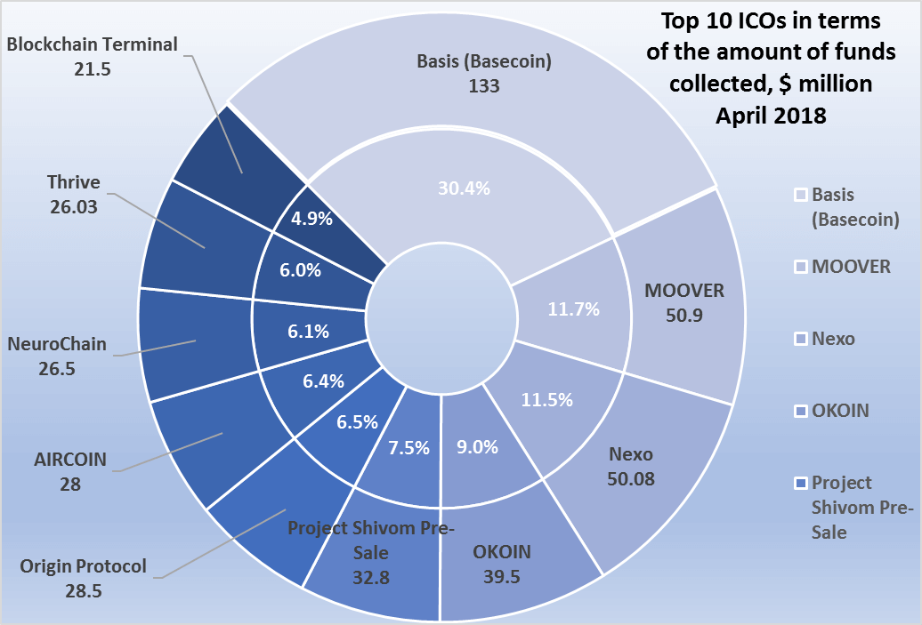 ежемесячно-ICO-рынок-анализ-апрель-2018-фигурные 1-2