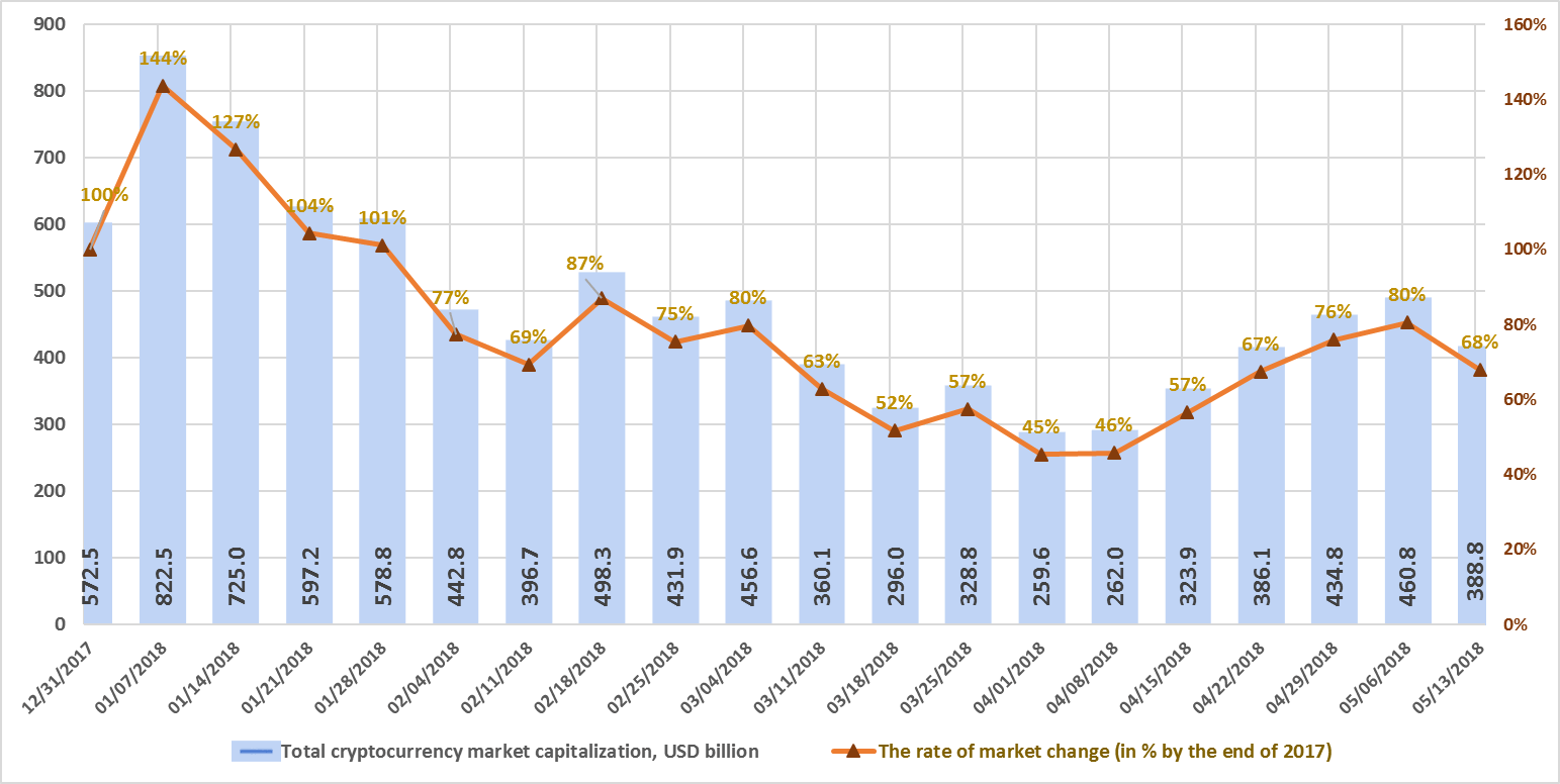 Bitpay enables bitcoin cash (bch) and bitcoin core (btc) for tax payments Weekly-cryptocurrency-analysis-may-7-13-2018-figure-1-1