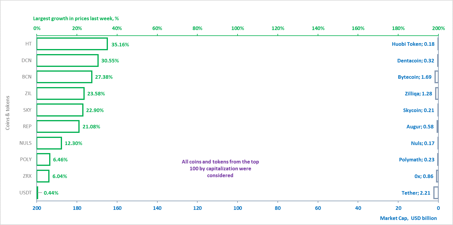 Bitpay enables bitcoin cash (bch) and bitcoin core (btc) for tax payments Weekly-cryptocurrency-analysis-may-7-13-2018-figure-2