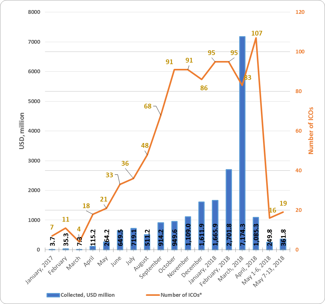 Bitpay enables bitcoin cash (bch) and bitcoin core (btc) for tax payments Weekly-ico-market-analysis-may-7-13-2018-figure-1-1