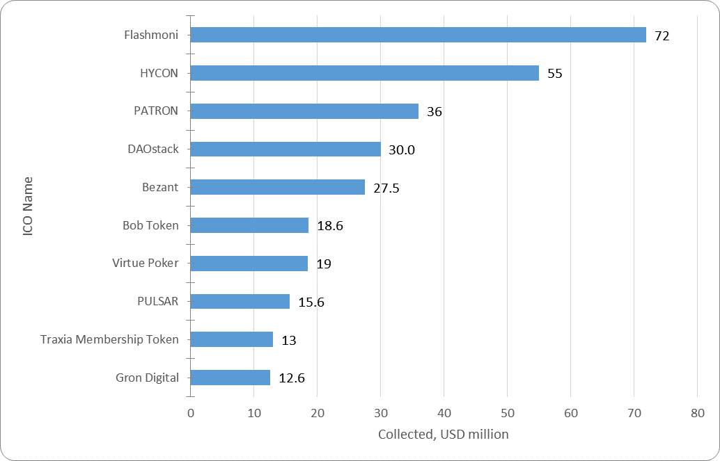 Bitpay enables bitcoin cash (bch) and bitcoin core (btc) for tax payments Weekly-ico-market-analysis-may-7-13-2018-figure-1-2