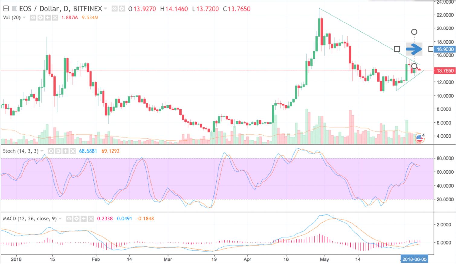 eos