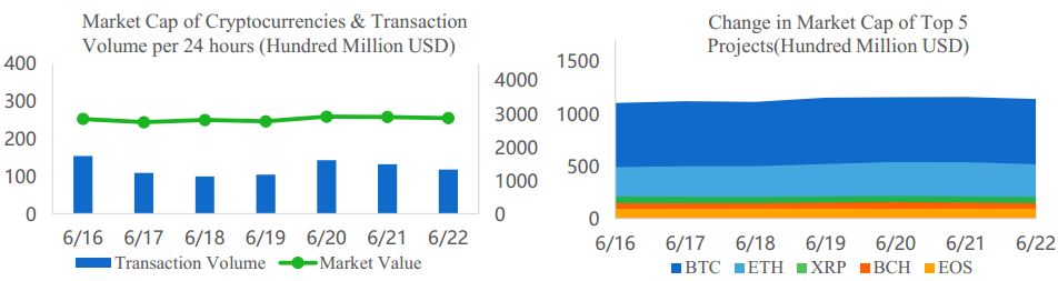 Weekly Blockchain Industry Report [June 16-22, 2018]