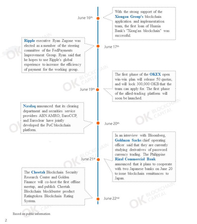 Weekly Blockchain Industry Report [June 16-22, 2018]