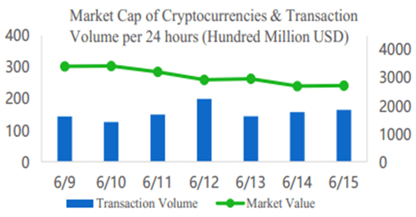 weekly-blockchain-industry-report-june-9-15-2018-figure-1