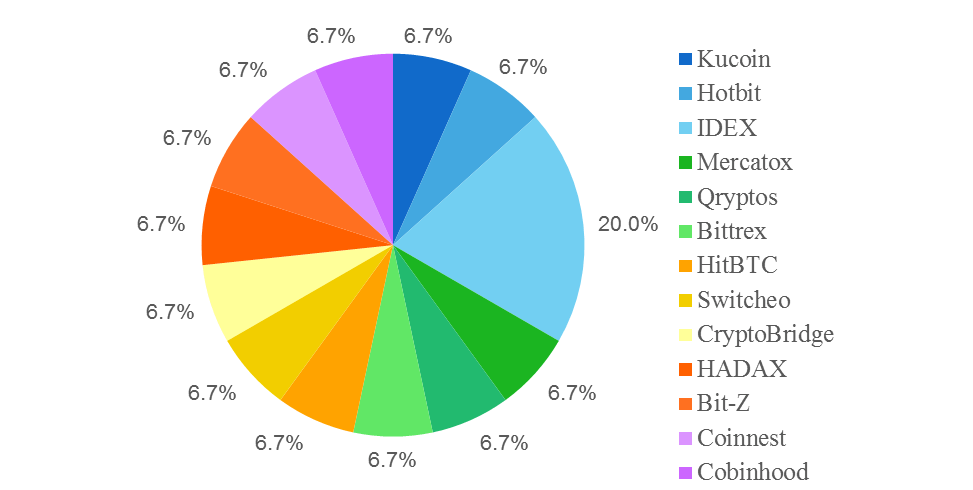 weekly-blockchain-industry-report-june-9-15-2018-figure-6