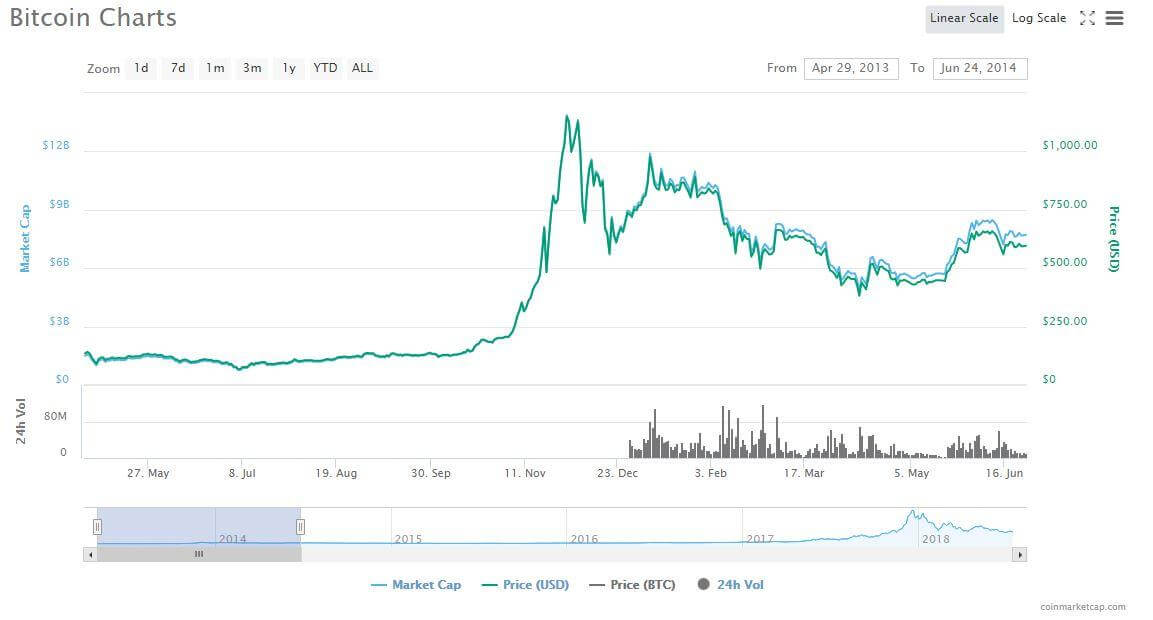 Crypto Market Blues: Why the Bear Run Shouldn’t Worry You and How You Can Still Reap Big Profits