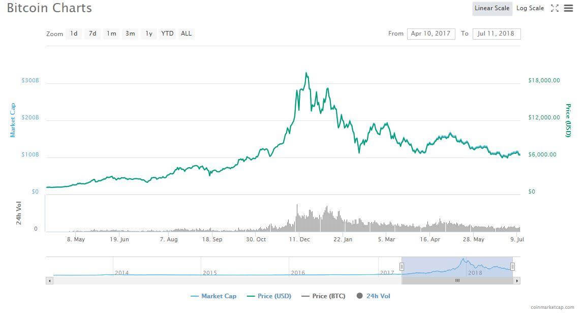 Crypto Market Blues: Why the Bear Run Shouldn’t Worry You and How You Can Still Reap Big Profits