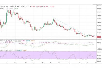 Litecoin Price & Technical Analysis: LTC under Bearish Attack