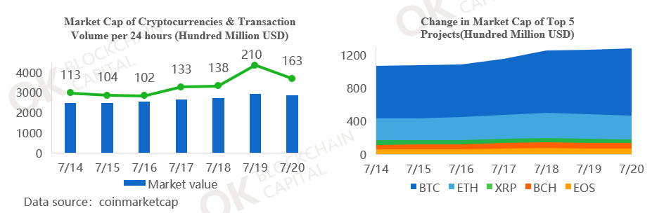 Weekly Blockchain Industry Report [July 14-20, 2018]