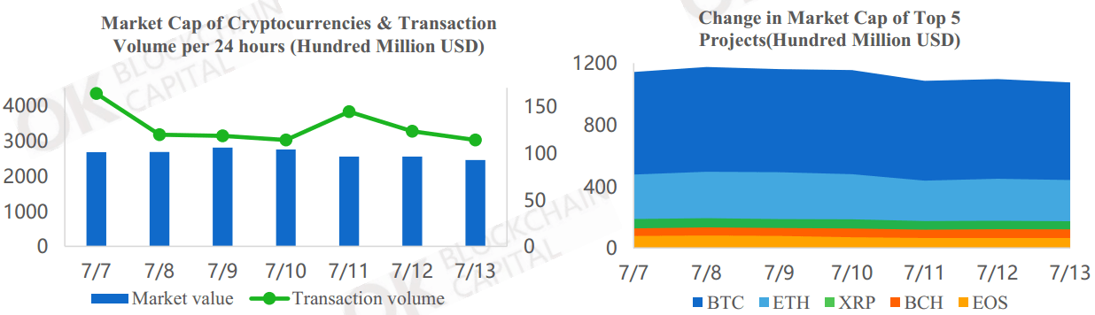 Weekly Blockchain Industry Report [July 7-13,2018]