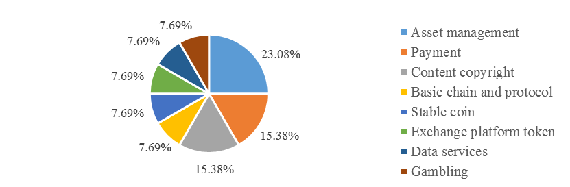 Weekly Blockchain Industry Report [July 7-13,2018]