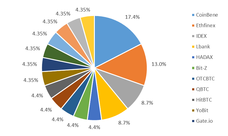 Weekly Blockchain Industry Report [July 7-13,2018]