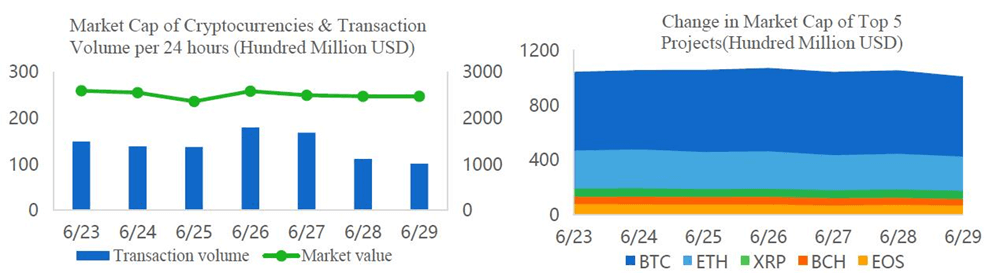 Weekly Blockchain Industry Report [June 23-29]