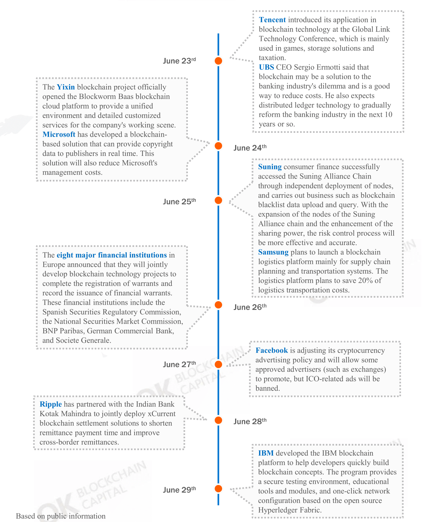 Weekly Blockchain Industry Report [June 23-29]