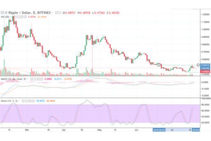 XRP Price & Technical Analysis: XRP Uncertain Where to Go