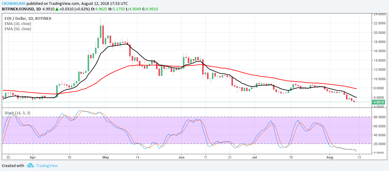 EOS Price Analysis: Trends of August 14 – 20, 2018