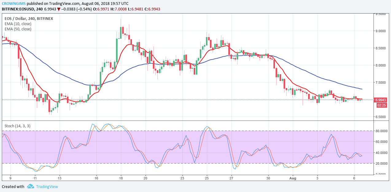 EOS Price Analysis: Trends of August 7 - 13, 2018