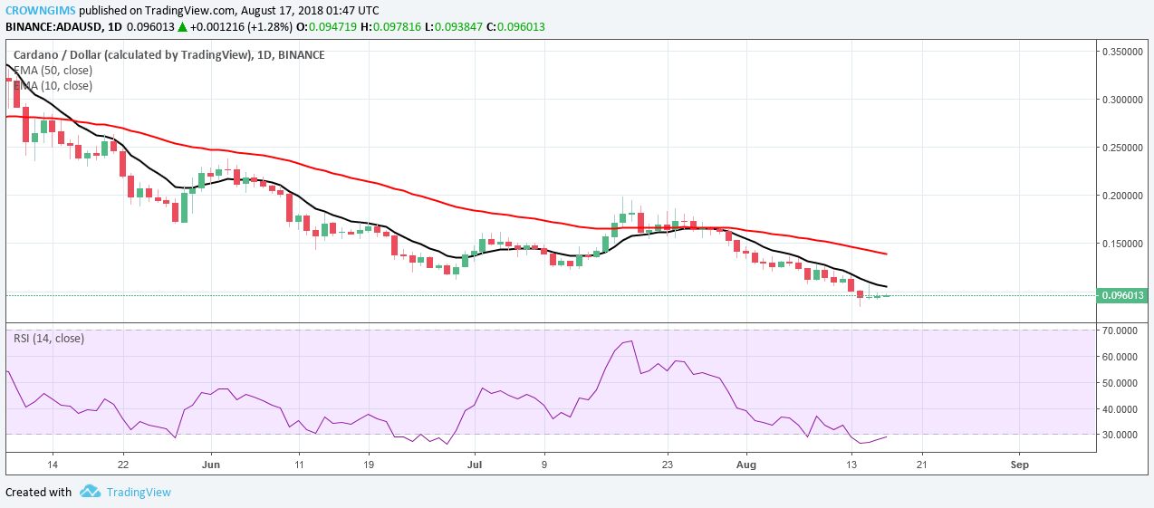 Cardano (ADA) Price Analysis: Trends of August 17–23, 2018