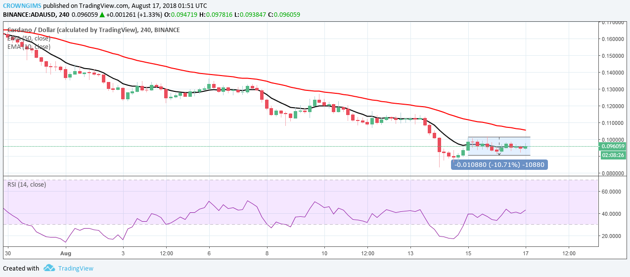 Cardano (ADA) Price Analysis: Trends of August 17–23, 2018