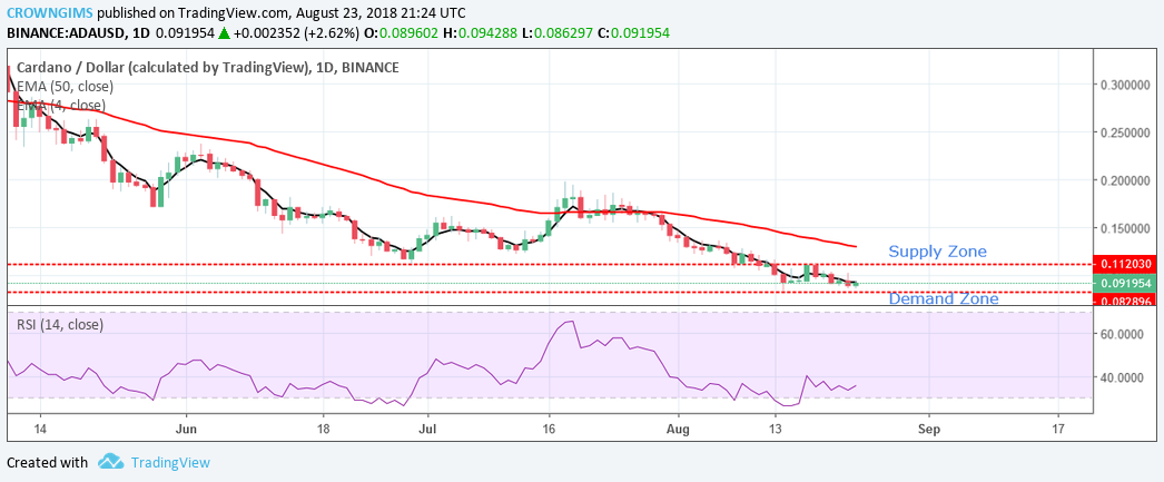 Cardano (ADA) Price Analysis: Trends of August 24–30, 2018