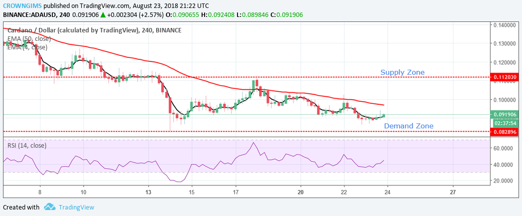 Cardano (ADA) Price Analysis: Trends of August 24–30, 2018
