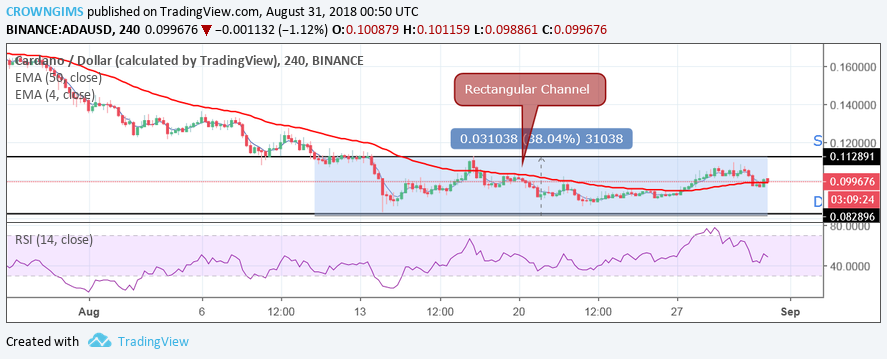 Cardano (ADA) Price Analysis: Trends of August 31–September 6, 2018