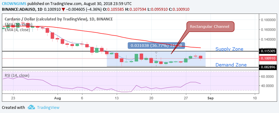 Cardano (ADA) Price Analysis: Trends of August 31–September 6, 2018