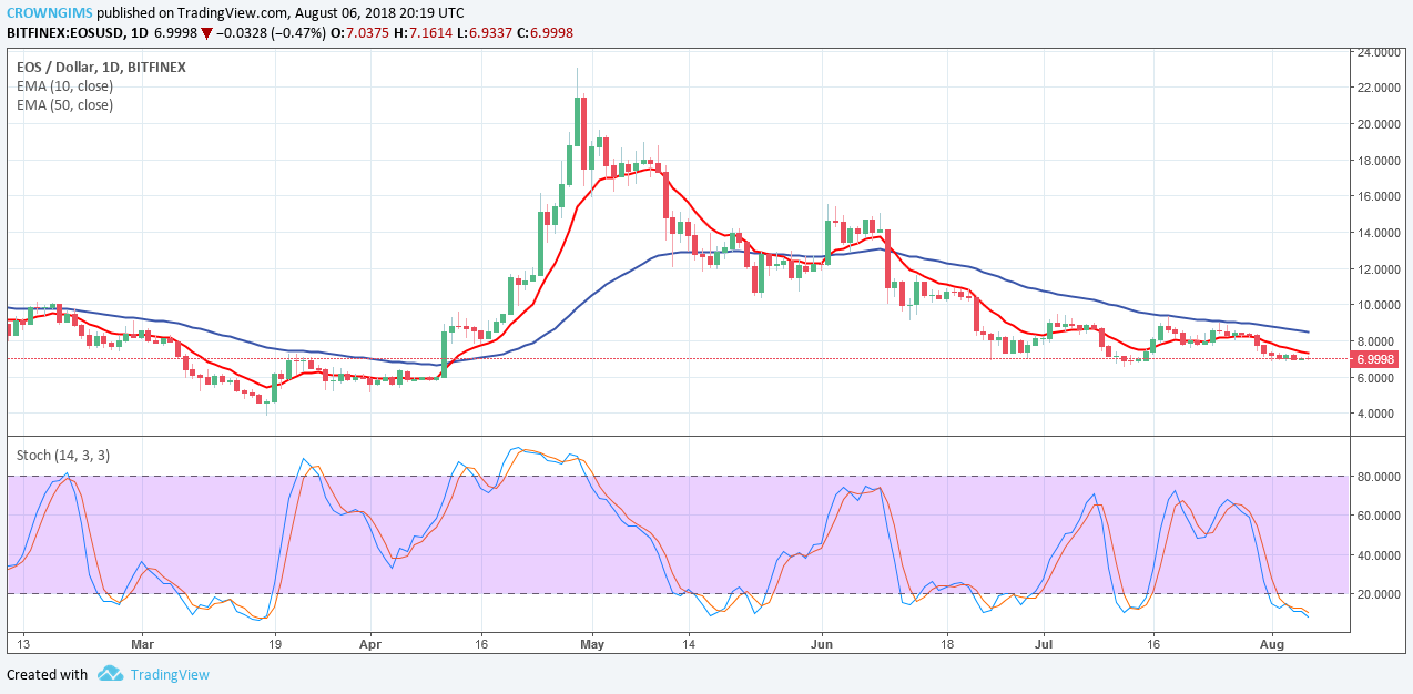 EOS Price Analysis: Trends of August 7 - 13, 2018