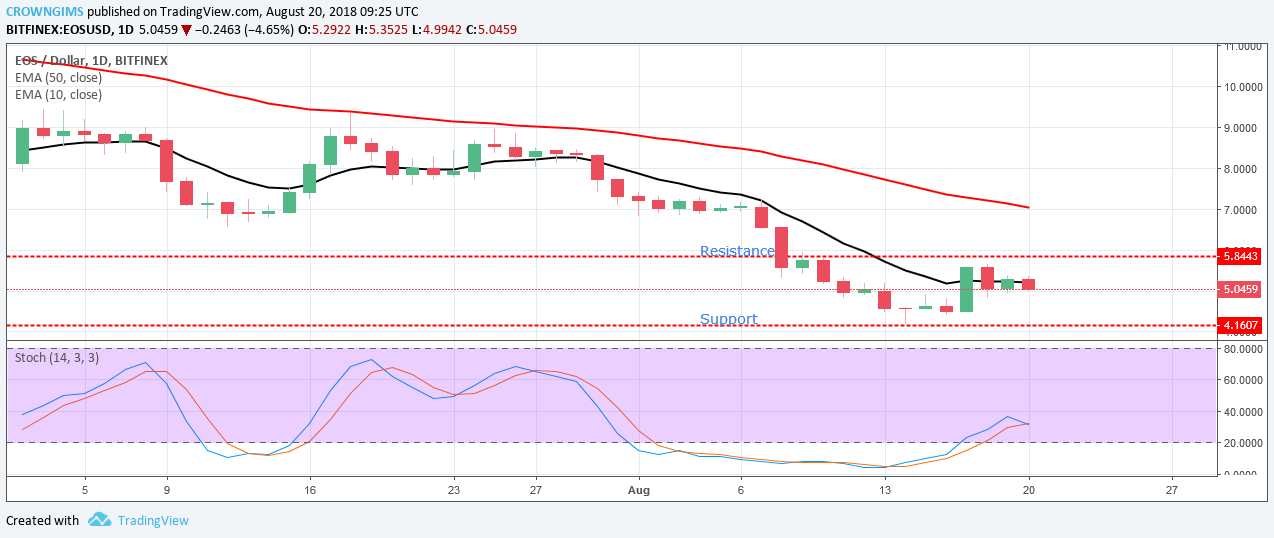 EOS/USD Price Analysis: Trends of August 20th–26th, 2018