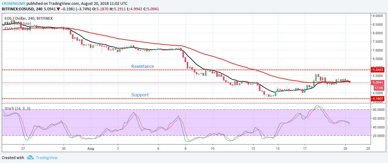 EOS/USD Price Analysis: Trends of August 20th–26th, 2018