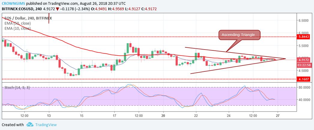 EOS/USD Price Analysis: Trends of August 27–September 2, 2018