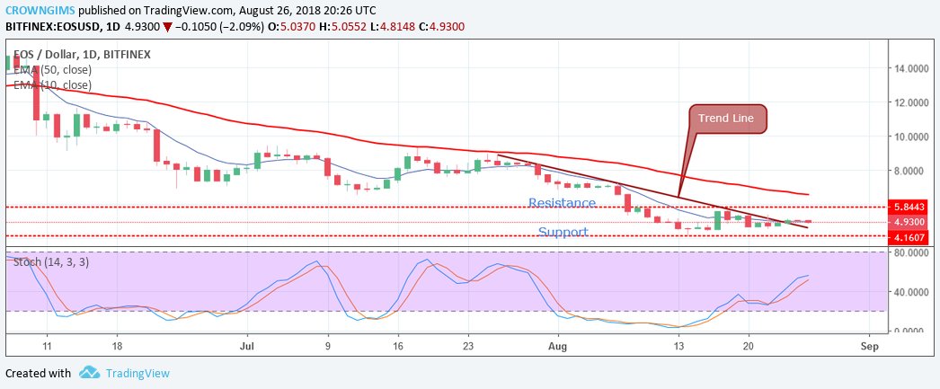 EOS/USD Price Analysis: Trends of August 27–September 2, 2018