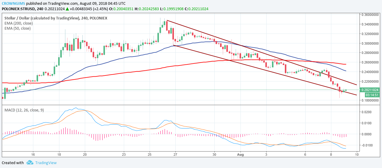 Stellar (XLM) Price Analysis: Trends of August 9-15, 2018)