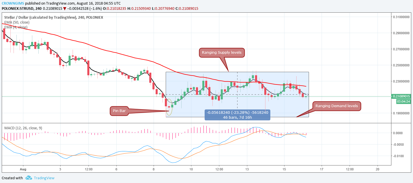 Stellar (XLM) Price Analysis: Trends of August 16–22, 2018