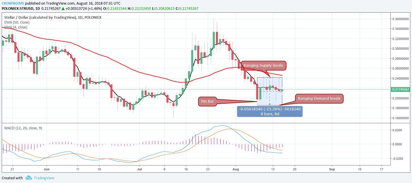 Stellar (XLM) Price Analysis: Trends of August 16–22, 2018