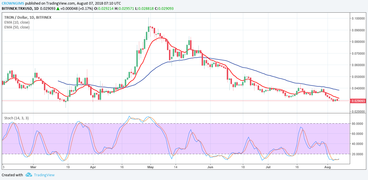 TRX Price Analysis: Trends of August 8–14, 2018