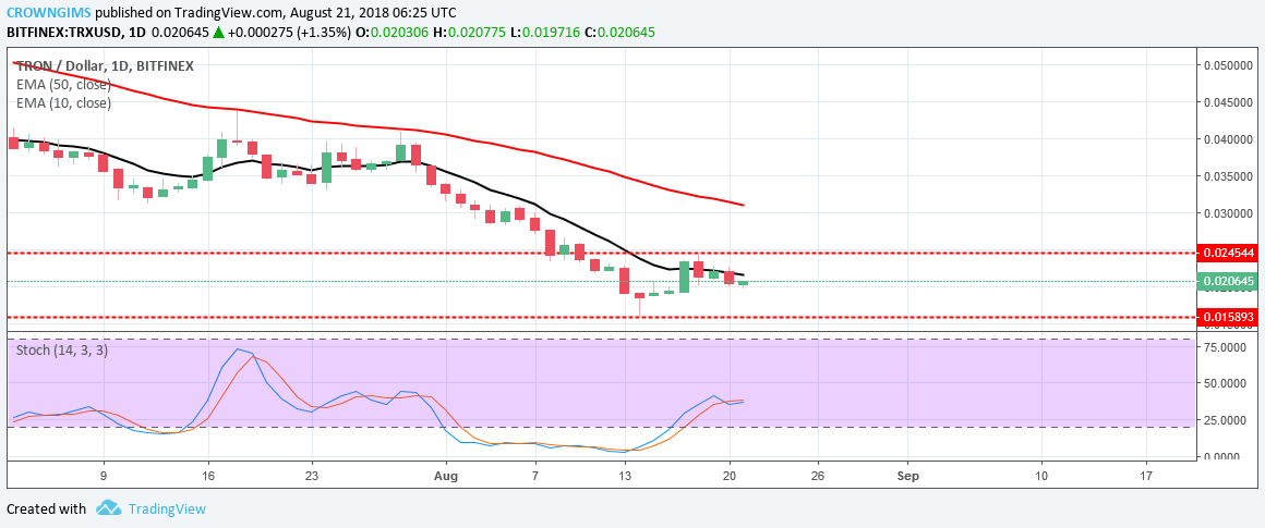 Tron (TRX) Price Analysis: Trends of August 21–27, 2018