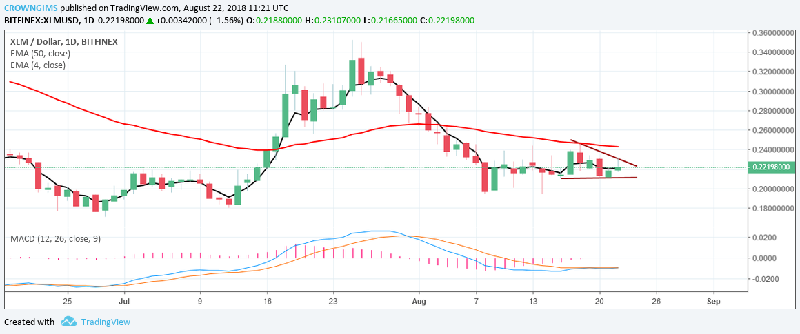 Stellar (XLM) Price Analysis: Trends of August 23–29, 2018