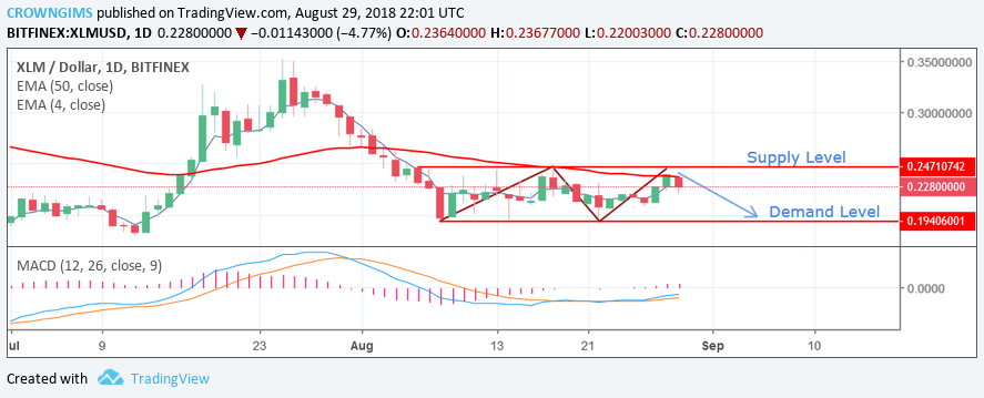 Stellar (XLM) Price Analysis: Trends of August 30–September 5, 2018