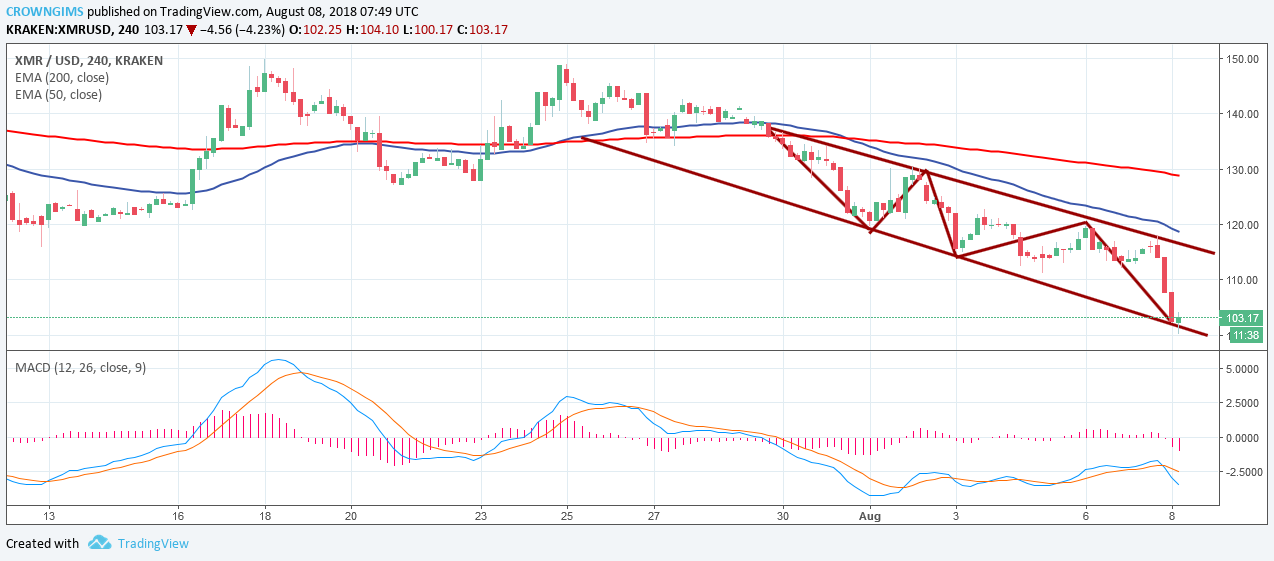 Monero (XMR) Price Analysis: Trends of August 9-15, 2018