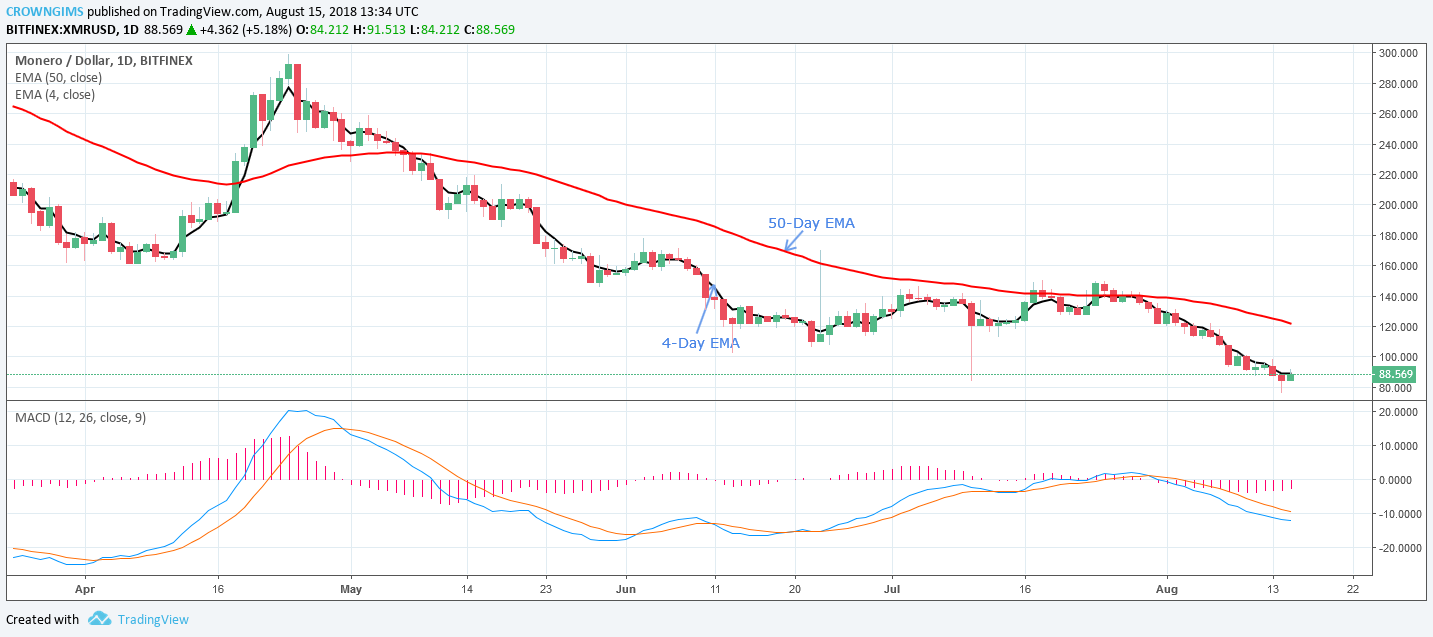 Monero (XMR) Price Analysis: Trends of August 16–22, 2018