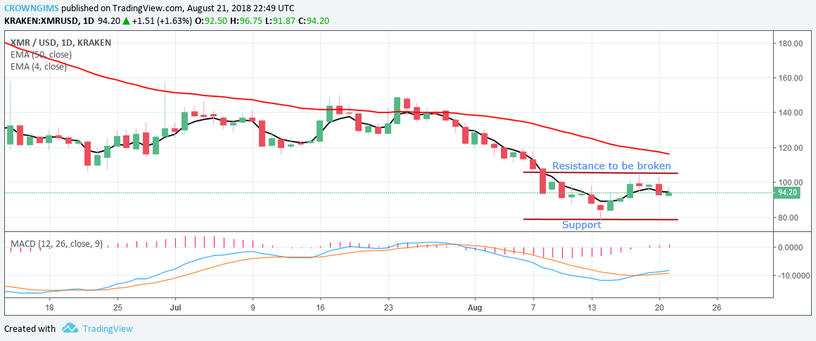 Monero (XMR) Price Analysis: Trends of August 22–28, 2018