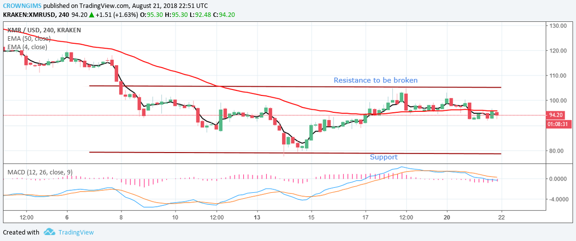 Monero (XMR) Price Analysis: Trends of August 22–28, 2018