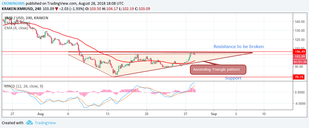 Monero (XMR) Price Analysis: Trends of August 29–September 4, 2018