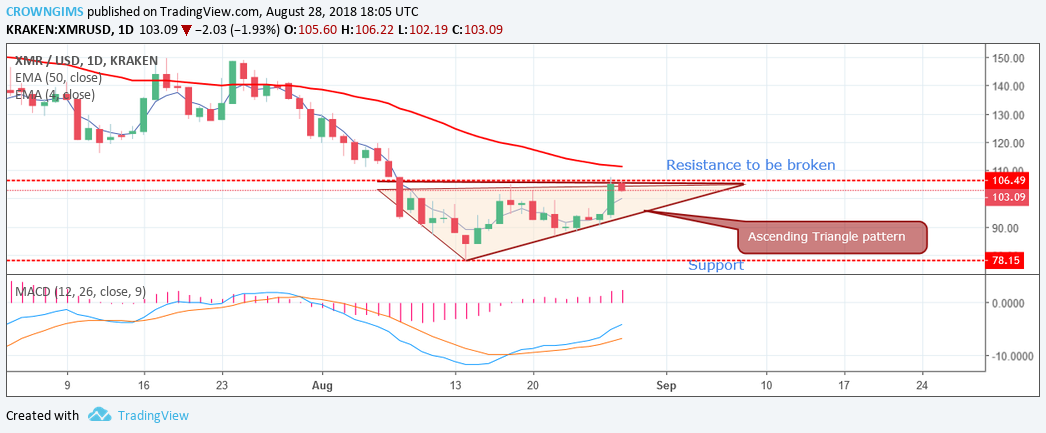 Monero (XMR) Price Analysis: Trends of August 29–September 4, 2018