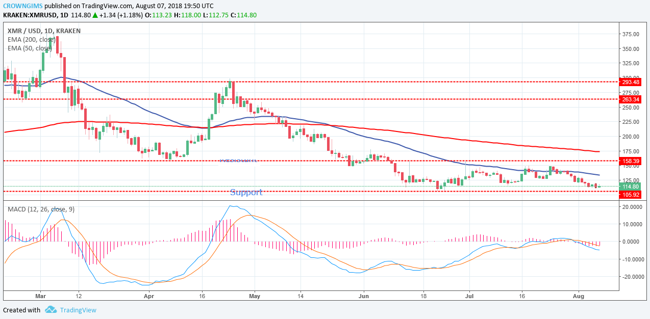 Monero (XMR) Price Analysis: Trends of August 9-15, 2018